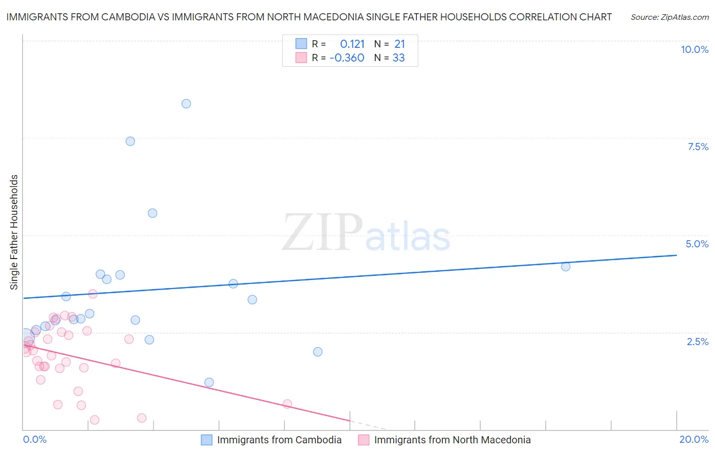 Immigrants from Cambodia vs Immigrants from North Macedonia Single Father Households