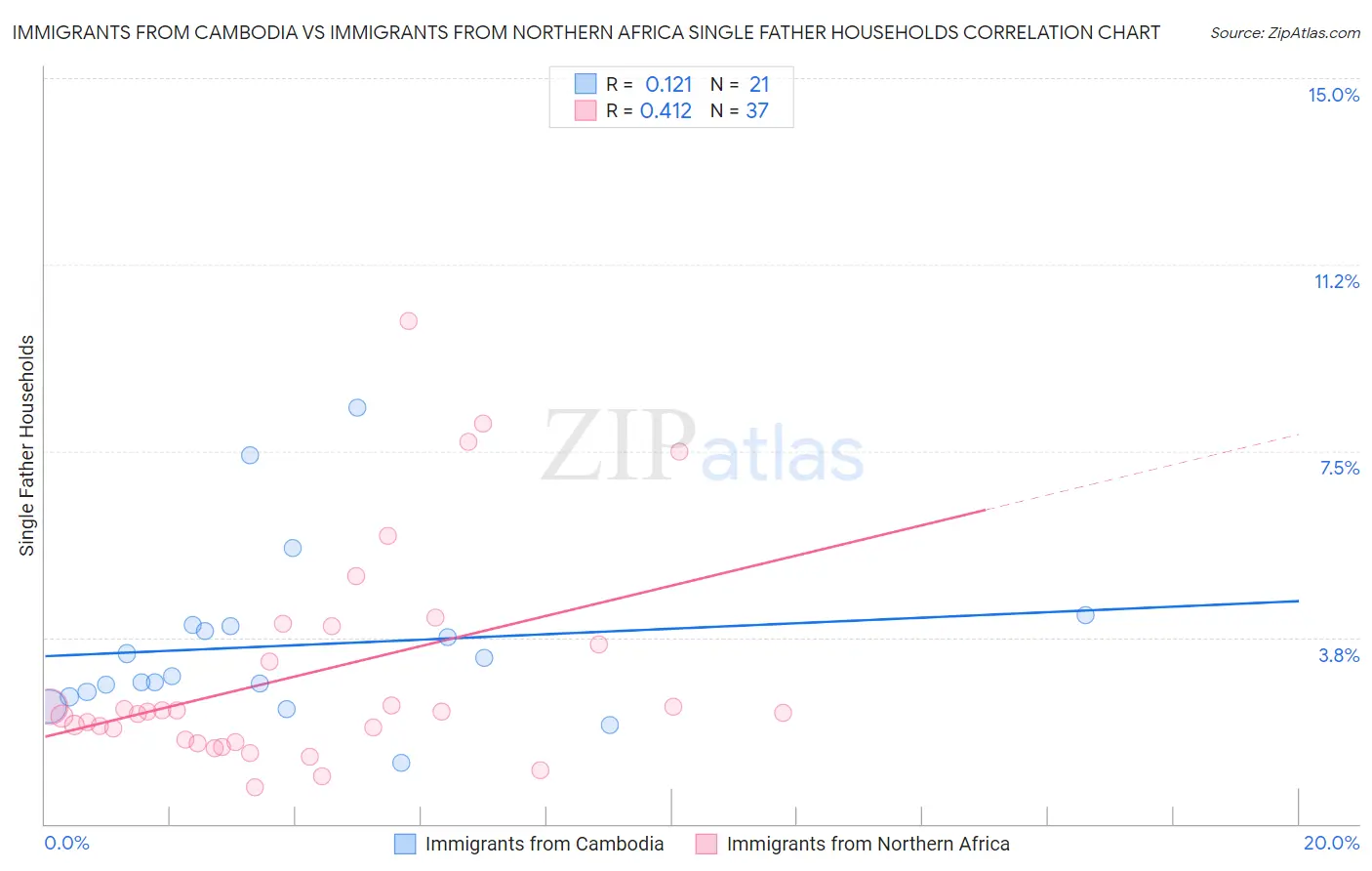 Immigrants from Cambodia vs Immigrants from Northern Africa Single Father Households