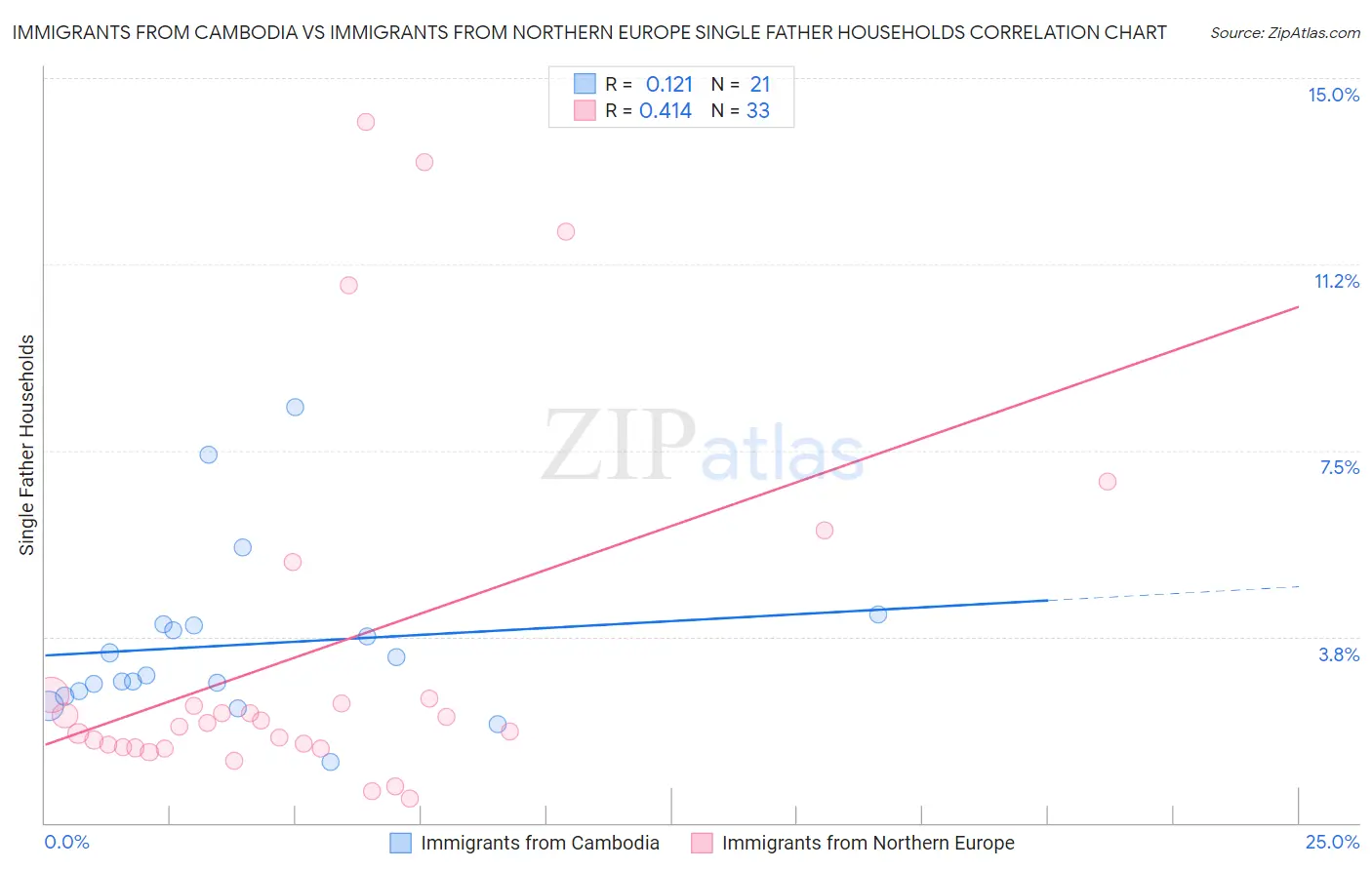 Immigrants from Cambodia vs Immigrants from Northern Europe Single Father Households