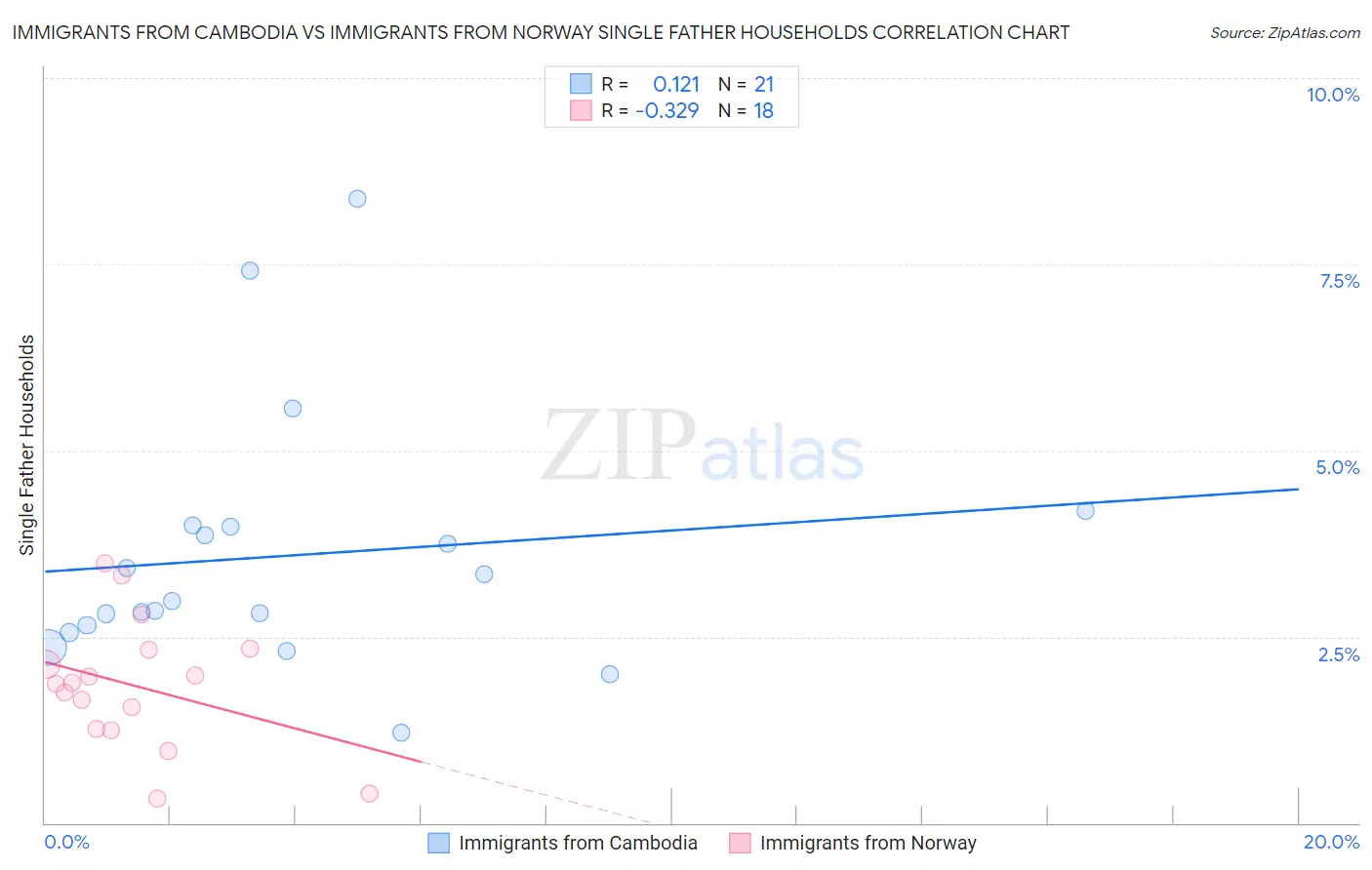 Immigrants from Cambodia vs Immigrants from Norway Single Father Households