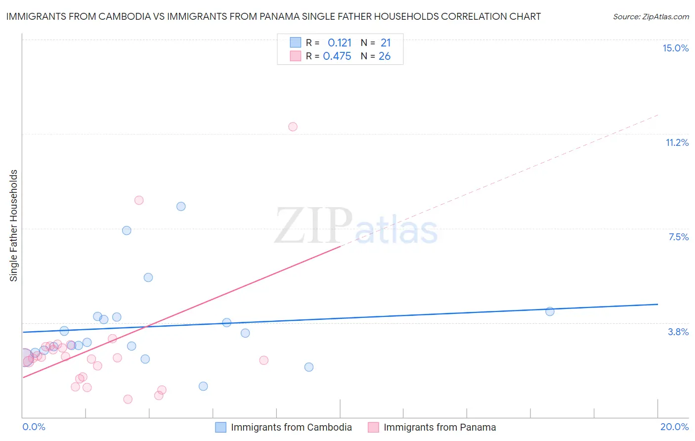 Immigrants from Cambodia vs Immigrants from Panama Single Father Households