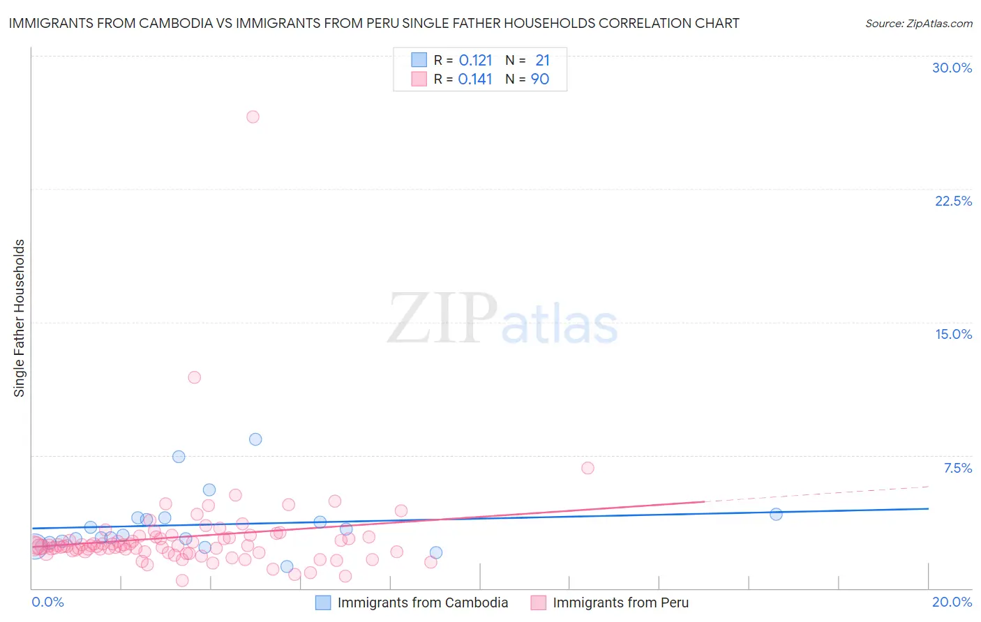 Immigrants from Cambodia vs Immigrants from Peru Single Father Households
