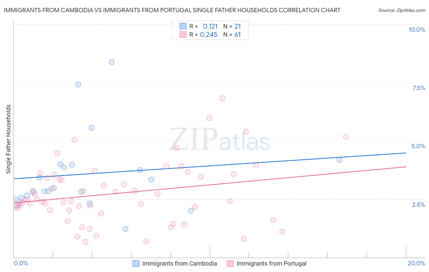 Immigrants from Cambodia vs Immigrants from Portugal Single Father Households