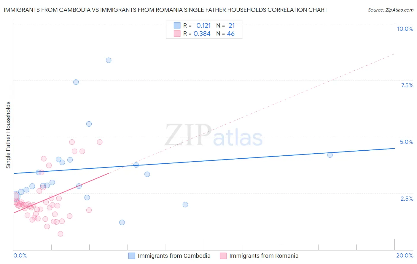 Immigrants from Cambodia vs Immigrants from Romania Single Father Households