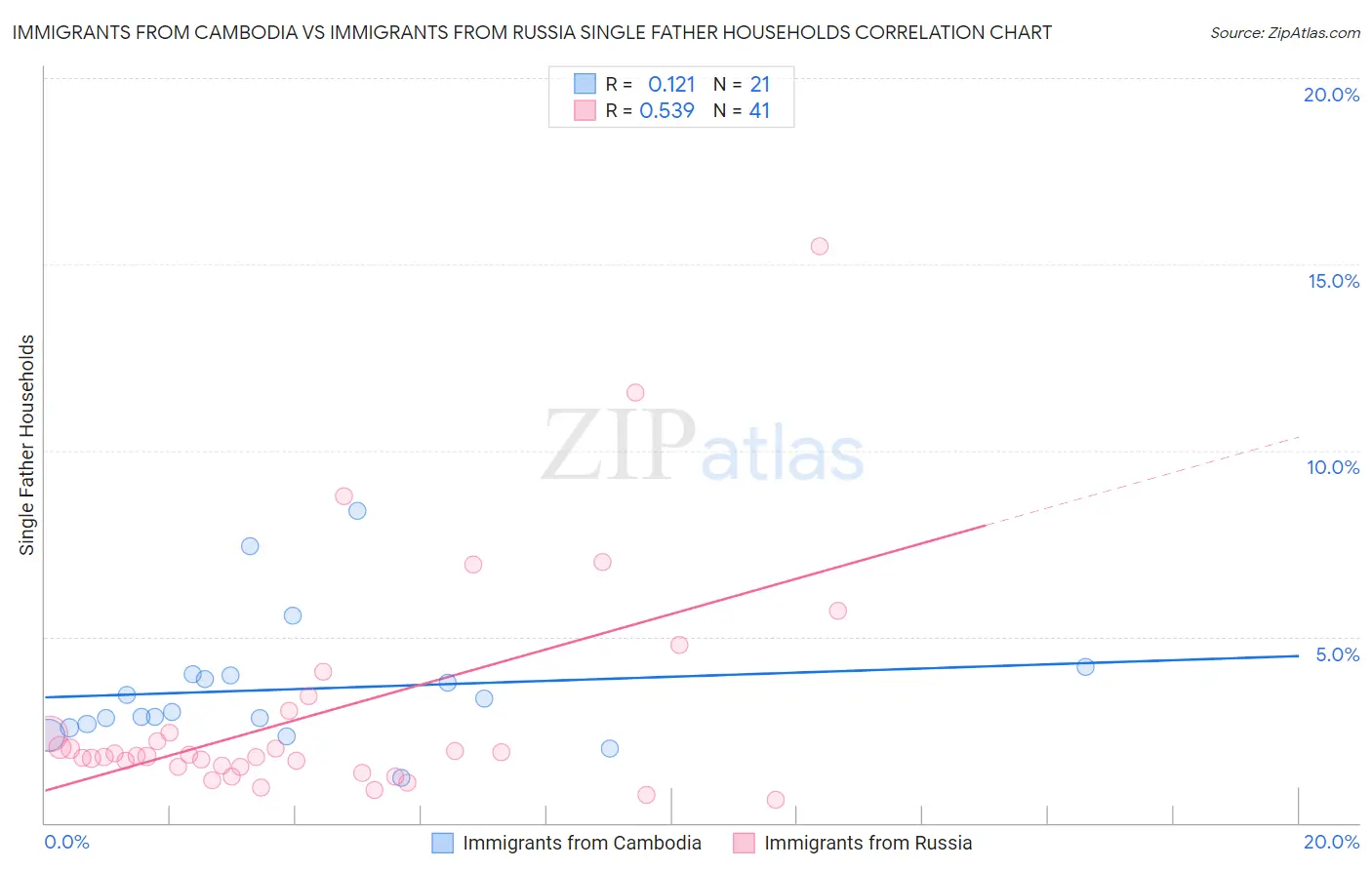 Immigrants from Cambodia vs Immigrants from Russia Single Father Households