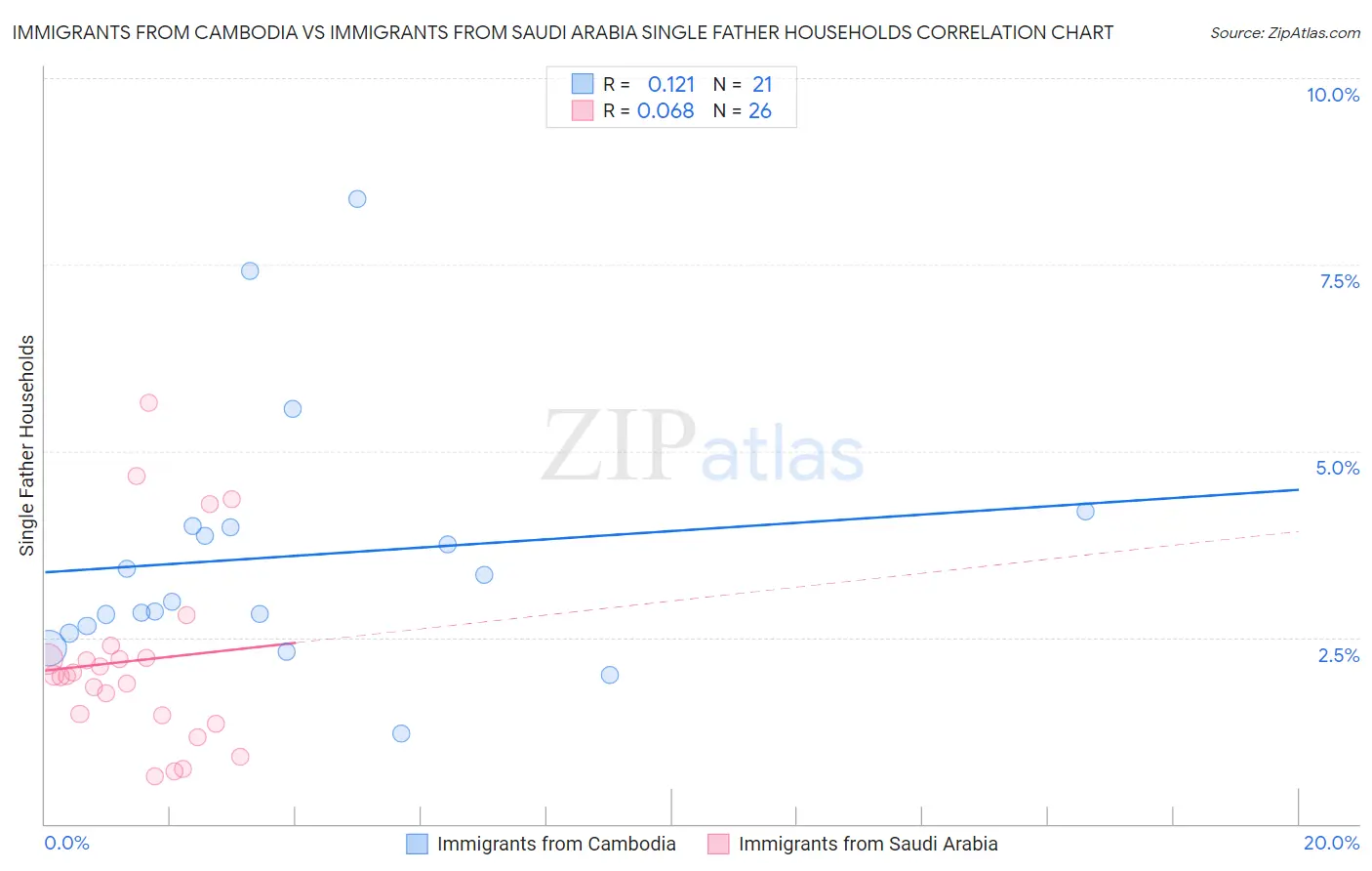 Immigrants from Cambodia vs Immigrants from Saudi Arabia Single Father Households