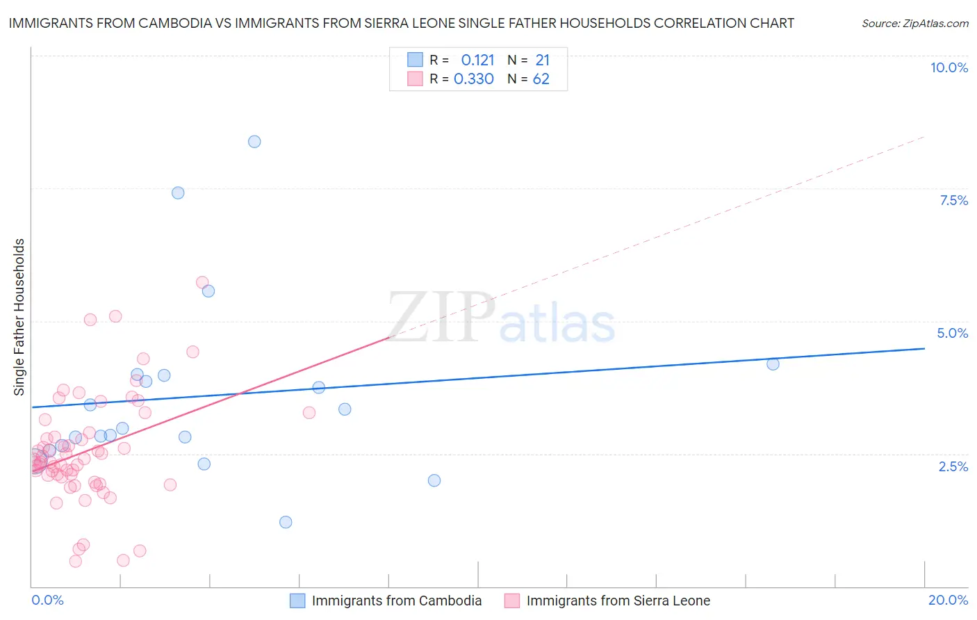 Immigrants from Cambodia vs Immigrants from Sierra Leone Single Father Households