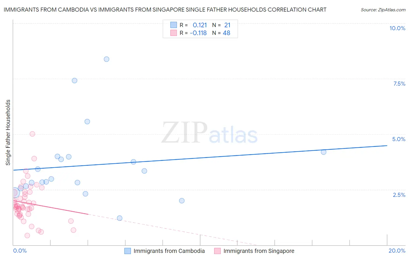 Immigrants from Cambodia vs Immigrants from Singapore Single Father Households