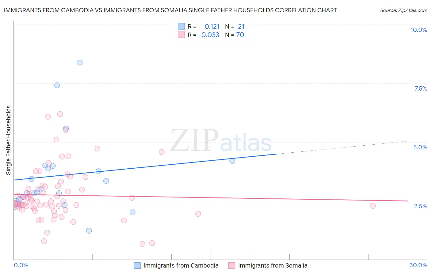 Immigrants from Cambodia vs Immigrants from Somalia Single Father Households