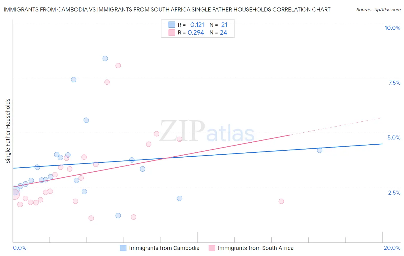 Immigrants from Cambodia vs Immigrants from South Africa Single Father Households