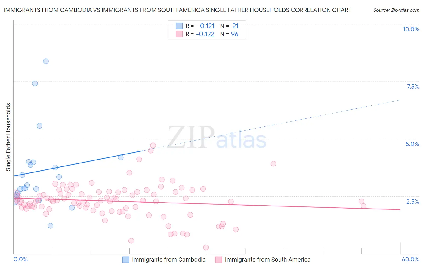 Immigrants from Cambodia vs Immigrants from South America Single Father Households