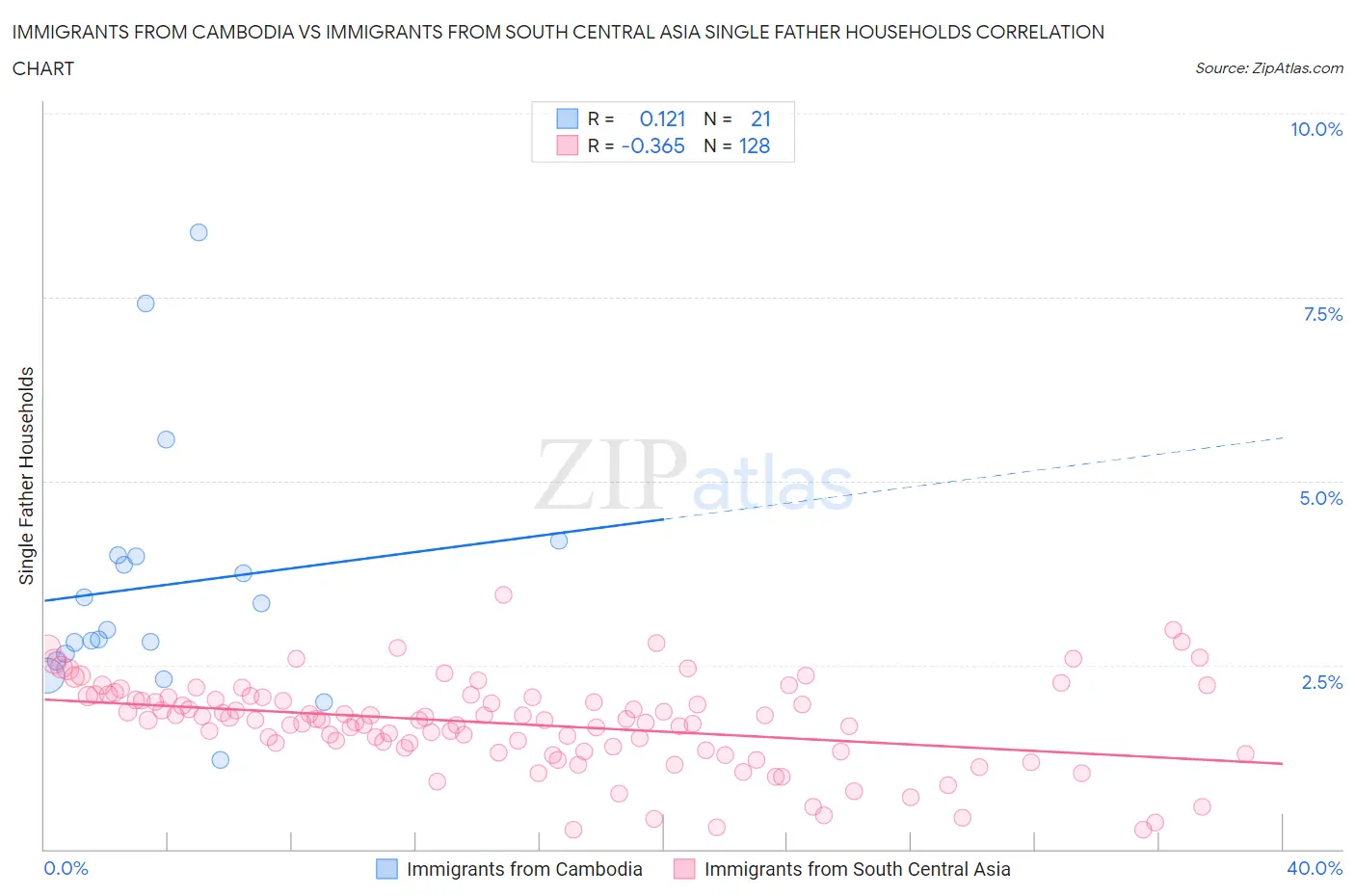 Immigrants from Cambodia vs Immigrants from South Central Asia Single Father Households