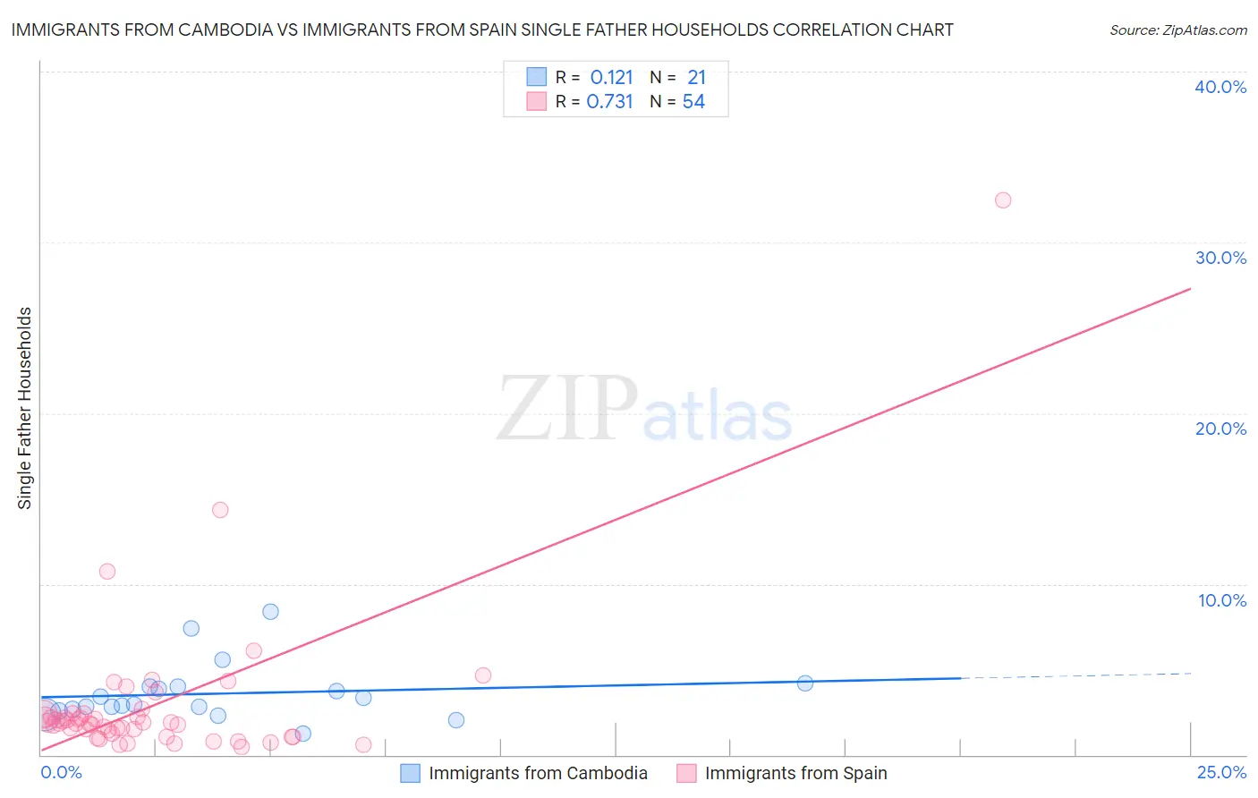 Immigrants from Cambodia vs Immigrants from Spain Single Father Households
