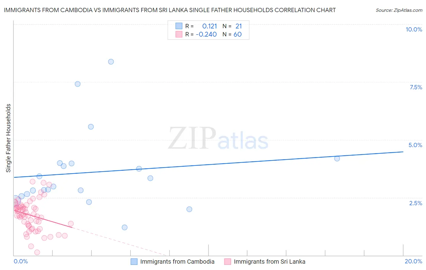 Immigrants from Cambodia vs Immigrants from Sri Lanka Single Father Households