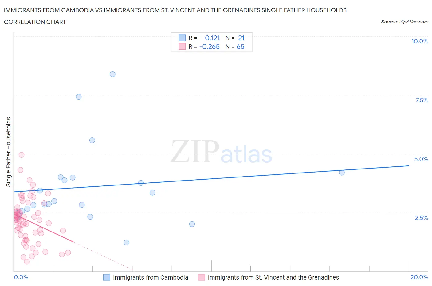 Immigrants from Cambodia vs Immigrants from St. Vincent and the Grenadines Single Father Households