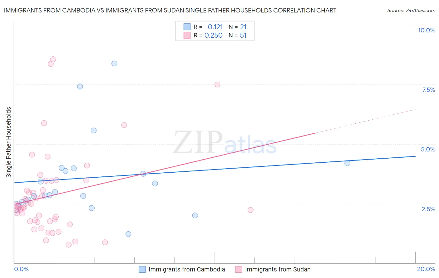 Immigrants from Cambodia vs Immigrants from Sudan Single Father Households