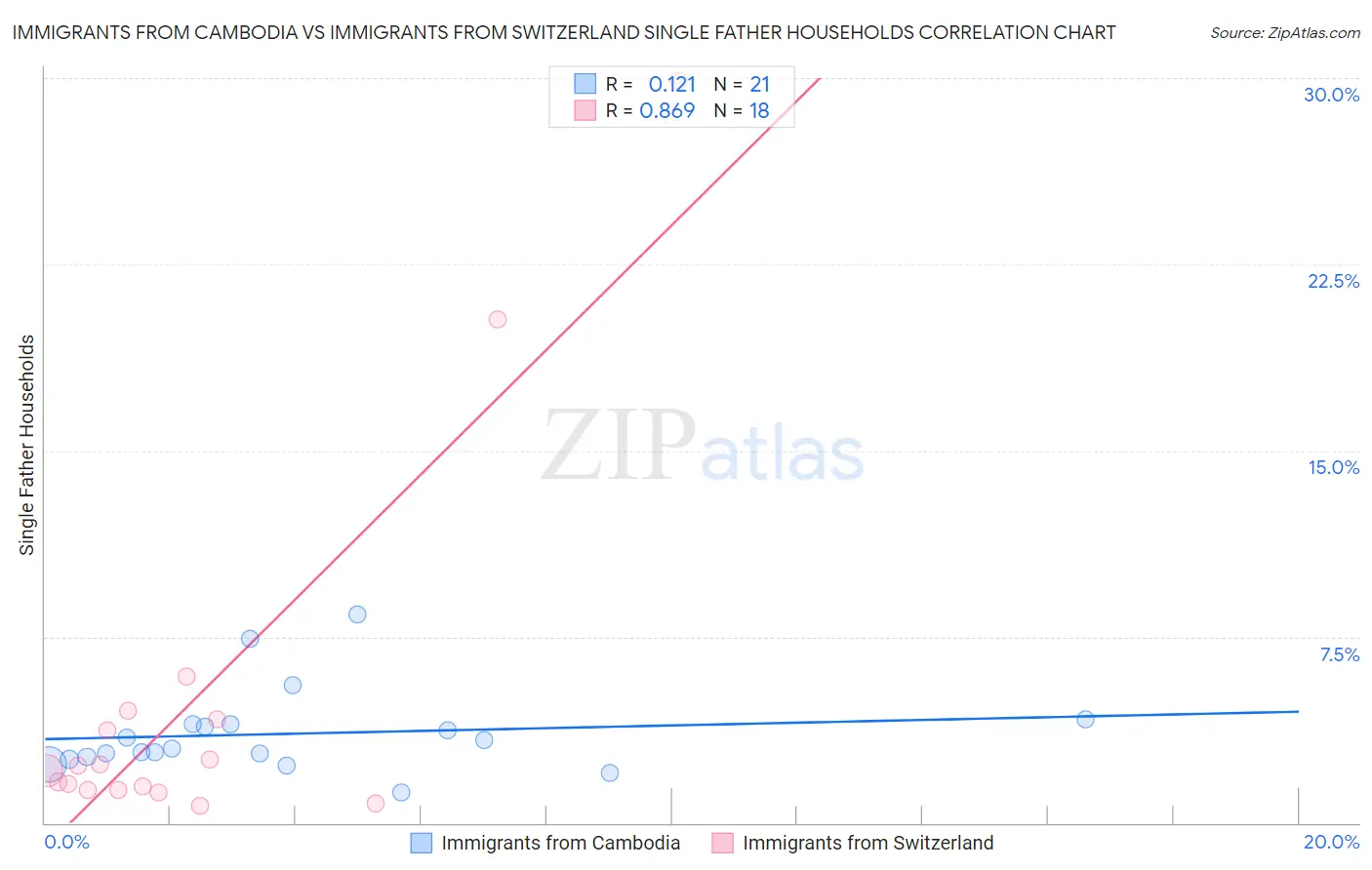 Immigrants from Cambodia vs Immigrants from Switzerland Single Father Households