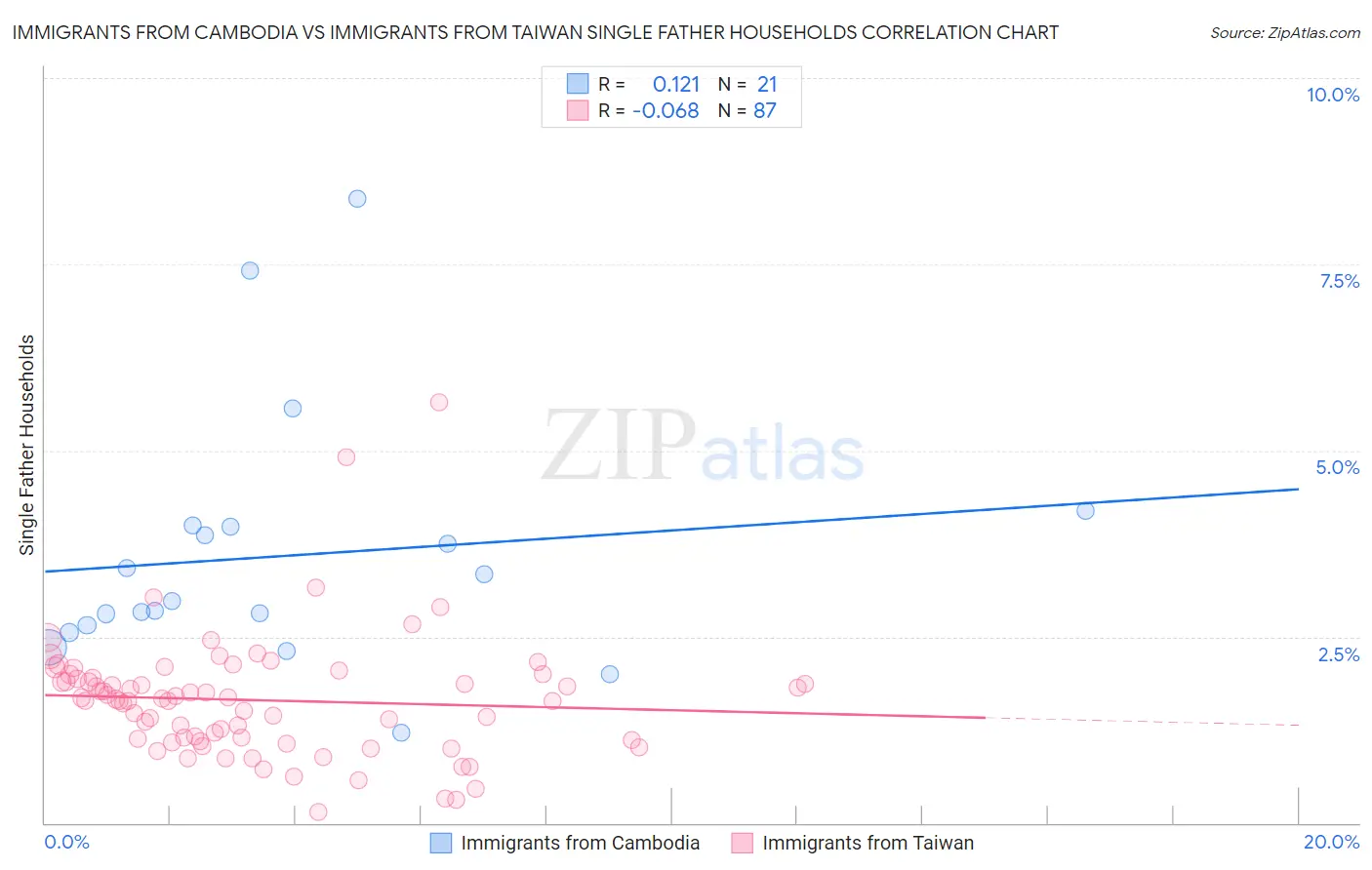Immigrants from Cambodia vs Immigrants from Taiwan Single Father Households