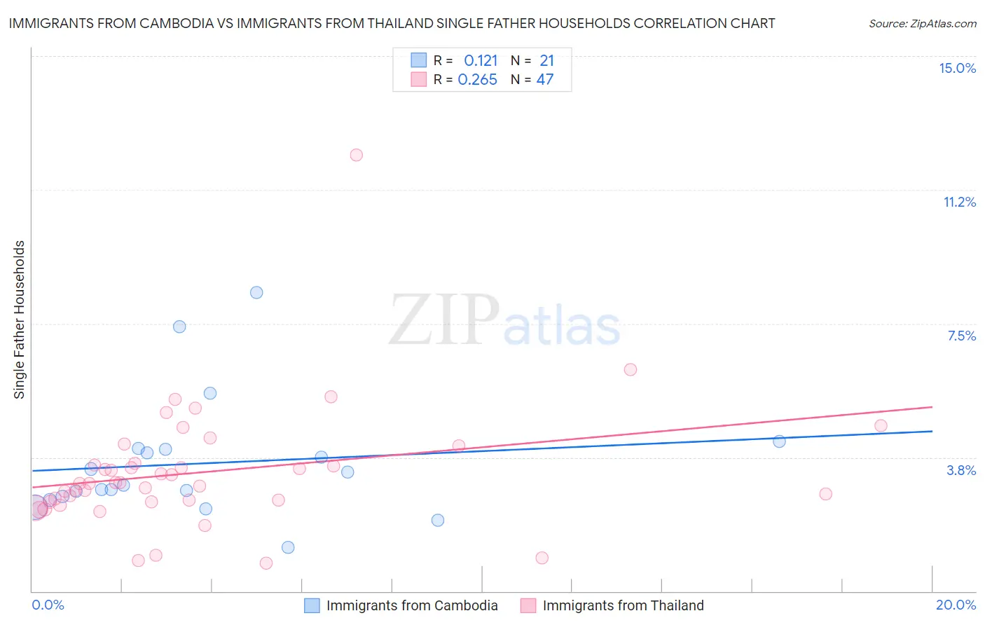 Immigrants from Cambodia vs Immigrants from Thailand Single Father Households