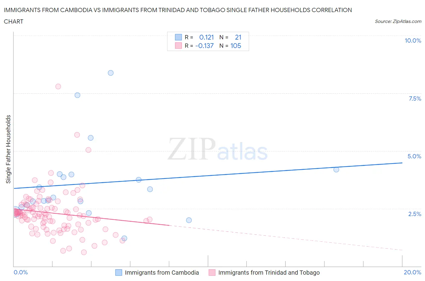 Immigrants from Cambodia vs Immigrants from Trinidad and Tobago Single Father Households