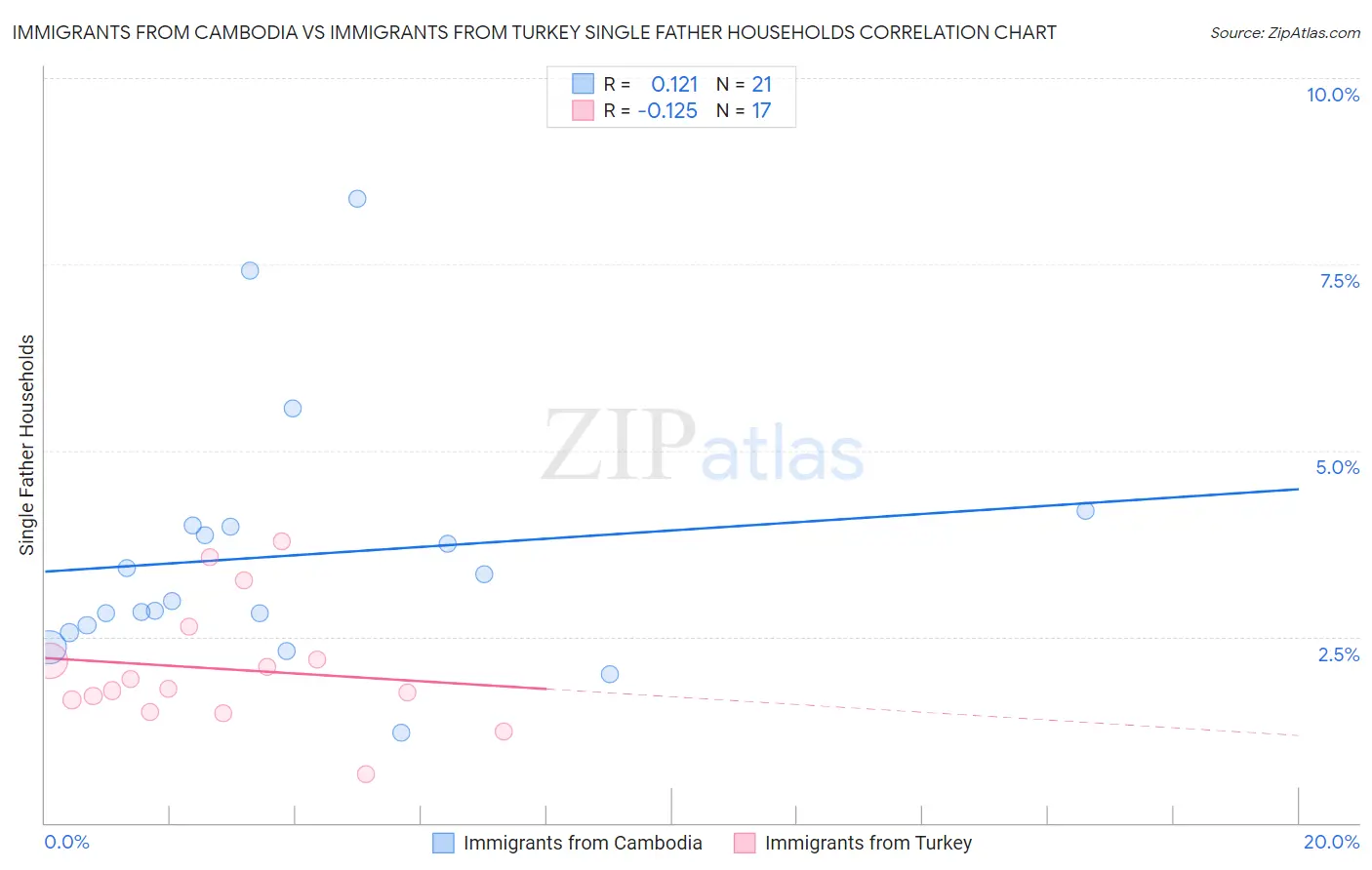 Immigrants from Cambodia vs Immigrants from Turkey Single Father Households