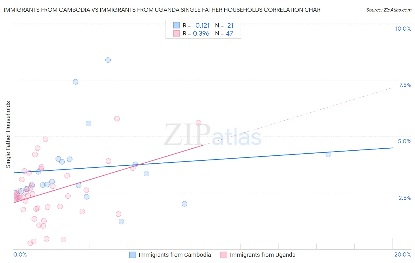 Immigrants from Cambodia vs Immigrants from Uganda Single Father Households