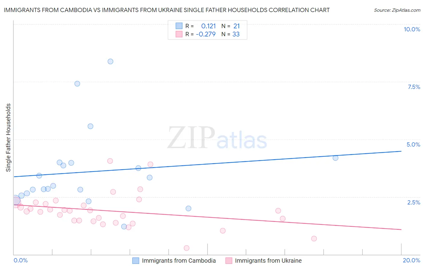 Immigrants from Cambodia vs Immigrants from Ukraine Single Father Households