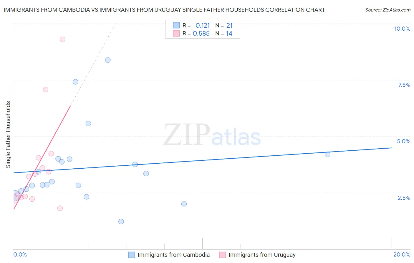 Immigrants from Cambodia vs Immigrants from Uruguay Single Father Households