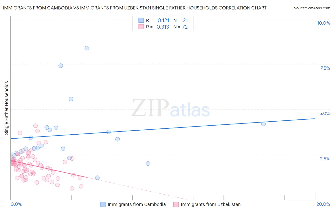 Immigrants from Cambodia vs Immigrants from Uzbekistan Single Father Households
