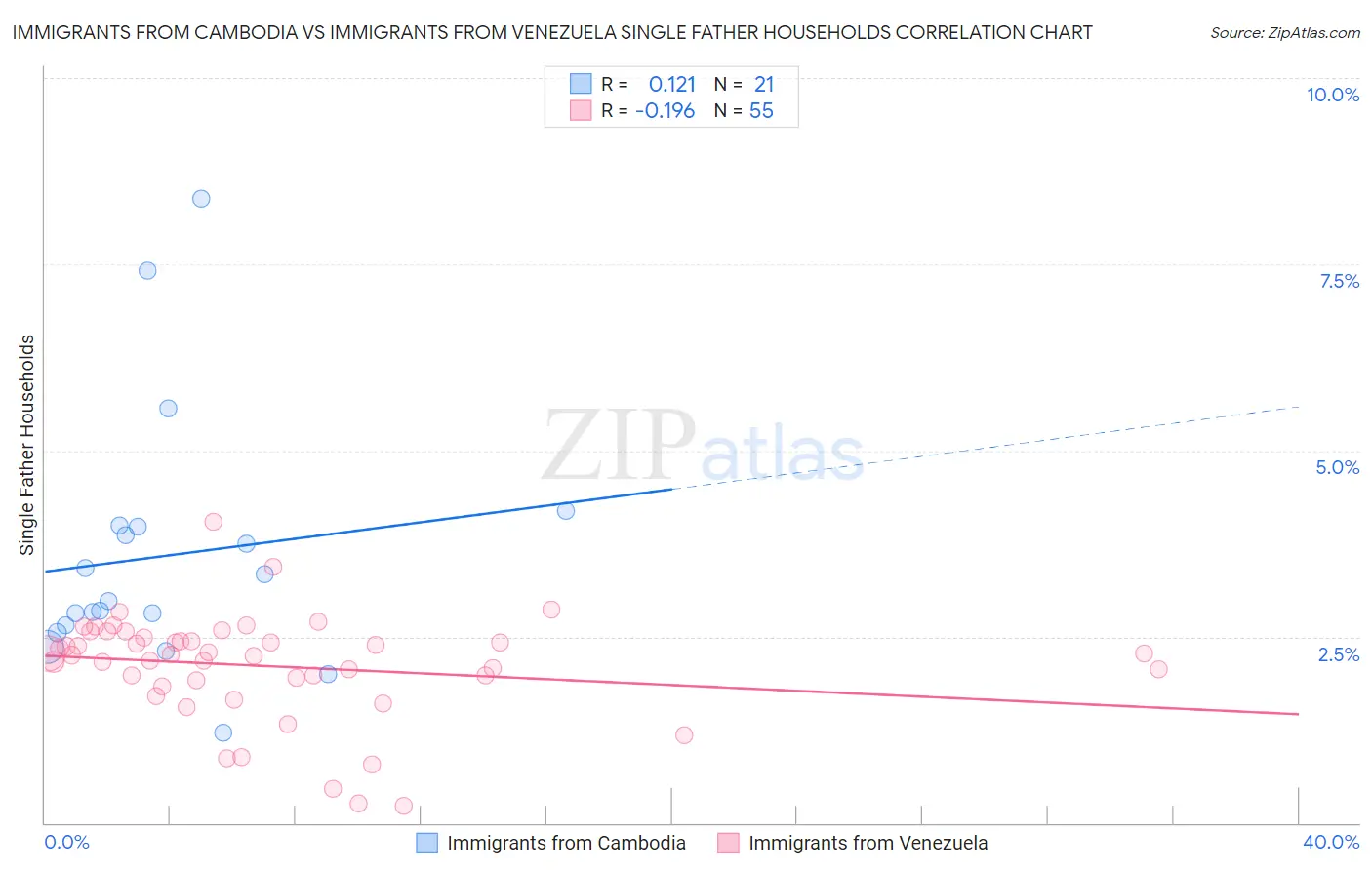 Immigrants from Cambodia vs Immigrants from Venezuela Single Father Households