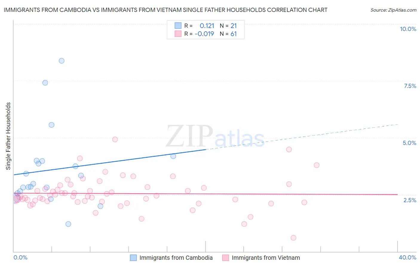 Immigrants from Cambodia vs Immigrants from Vietnam Single Father Households