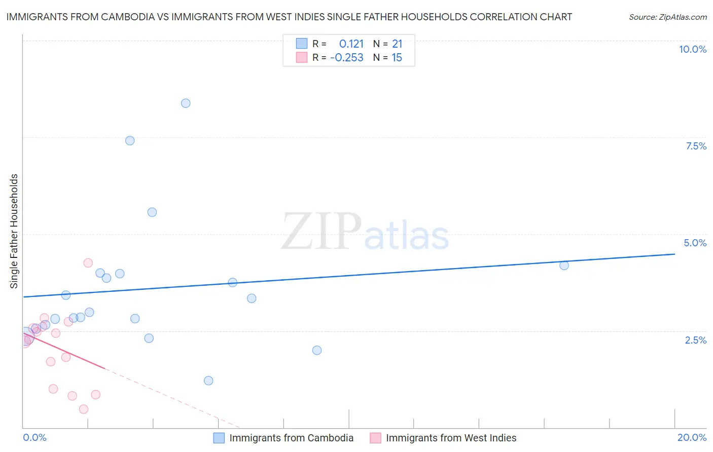 Immigrants from Cambodia vs Immigrants from West Indies Single Father Households