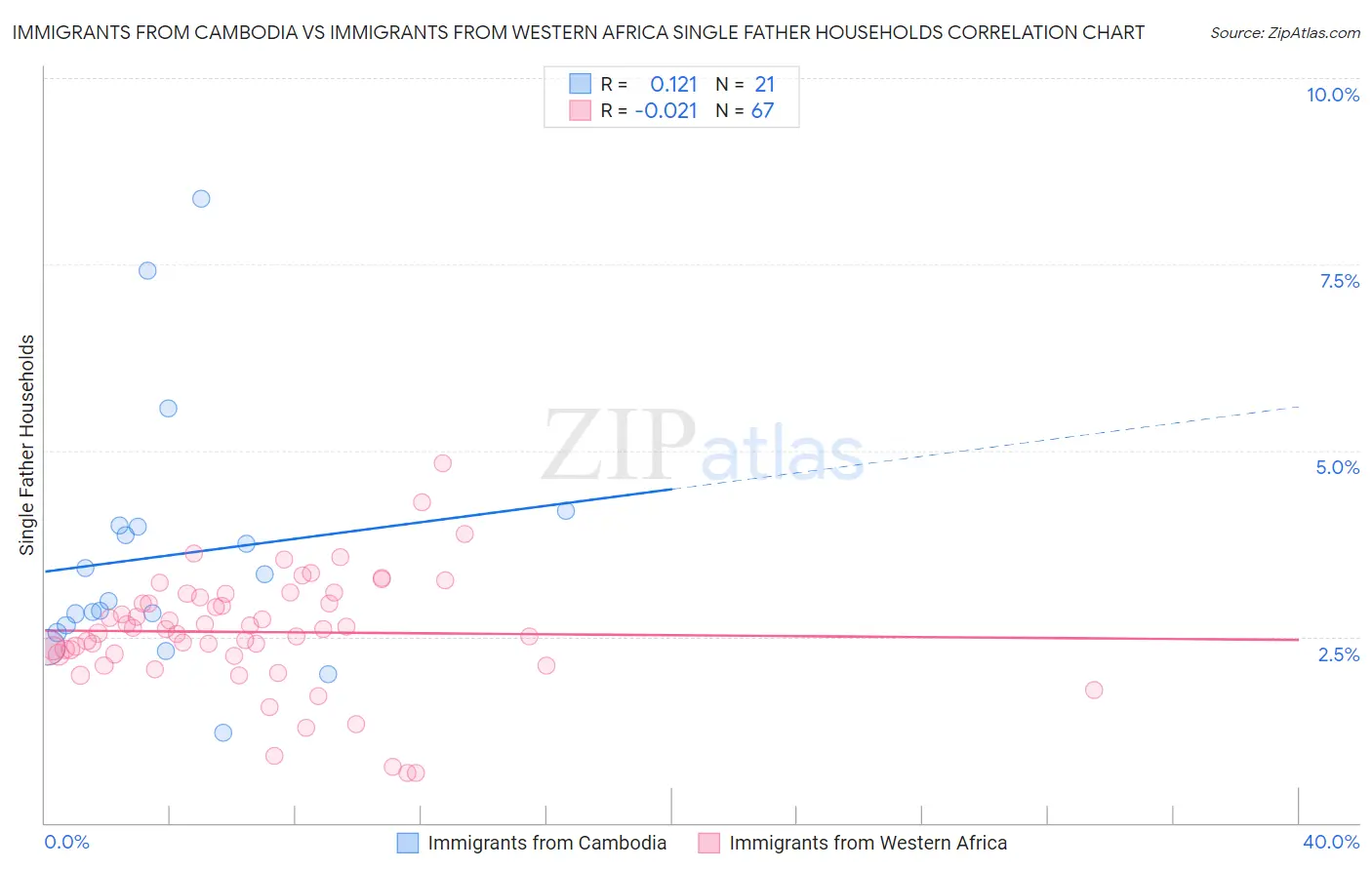 Immigrants from Cambodia vs Immigrants from Western Africa Single Father Households
