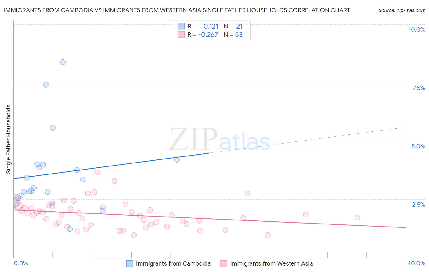 Immigrants from Cambodia vs Immigrants from Western Asia Single Father Households