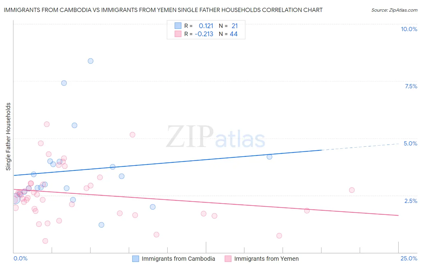 Immigrants from Cambodia vs Immigrants from Yemen Single Father Households