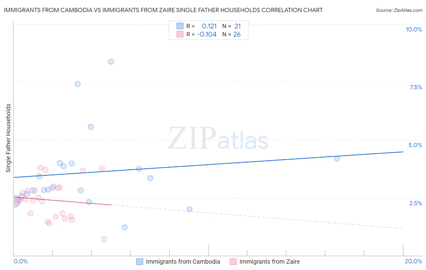 Immigrants from Cambodia vs Immigrants from Zaire Single Father Households