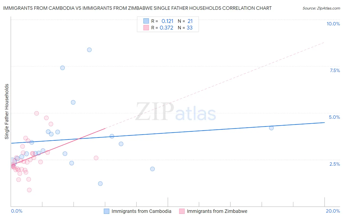 Immigrants from Cambodia vs Immigrants from Zimbabwe Single Father Households