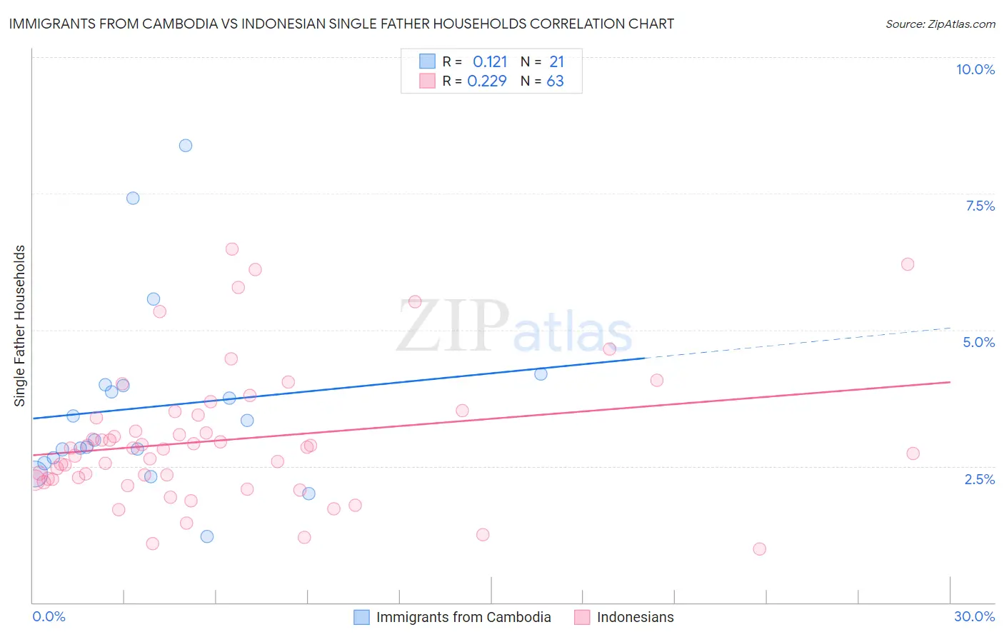 Immigrants from Cambodia vs Indonesian Single Father Households