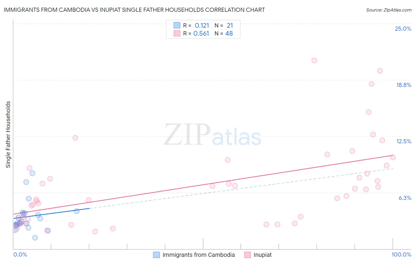 Immigrants from Cambodia vs Inupiat Single Father Households