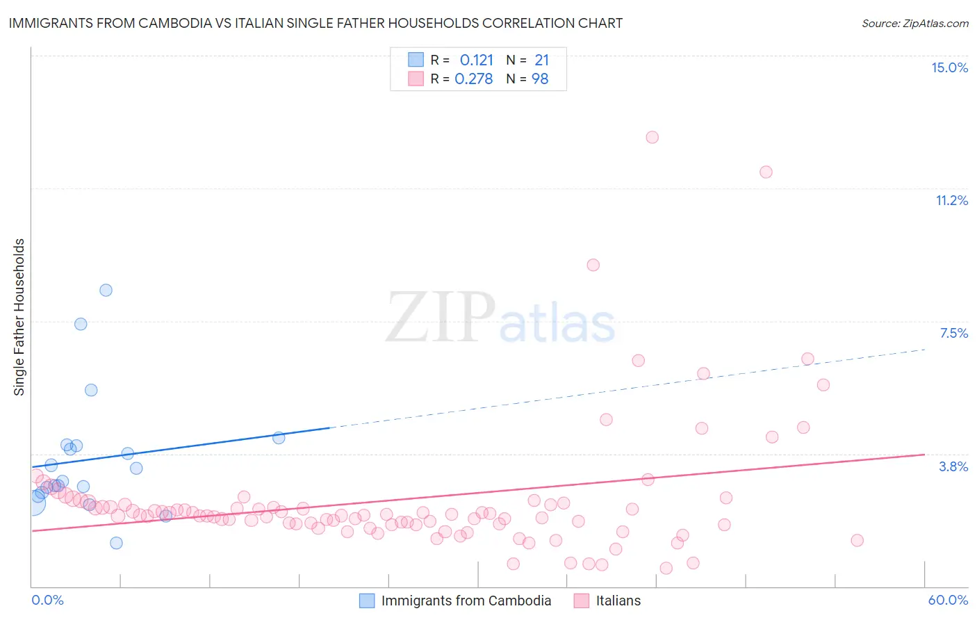 Immigrants from Cambodia vs Italian Single Father Households