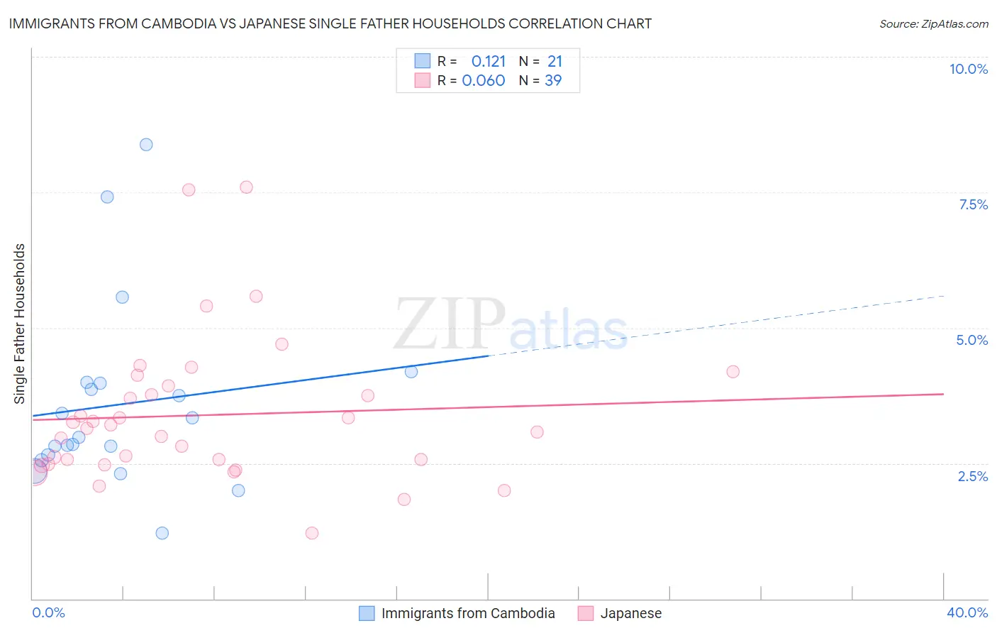 Immigrants from Cambodia vs Japanese Single Father Households