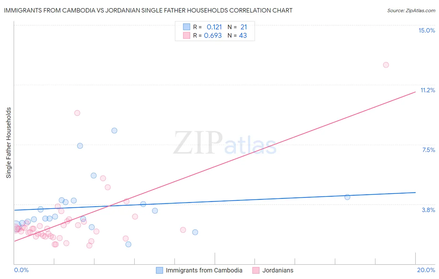Immigrants from Cambodia vs Jordanian Single Father Households