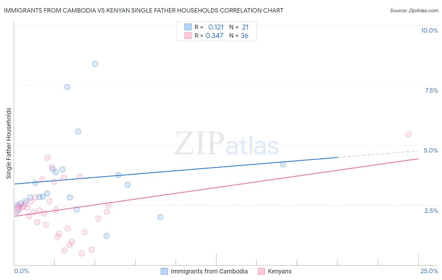 Immigrants from Cambodia vs Kenyan Single Father Households