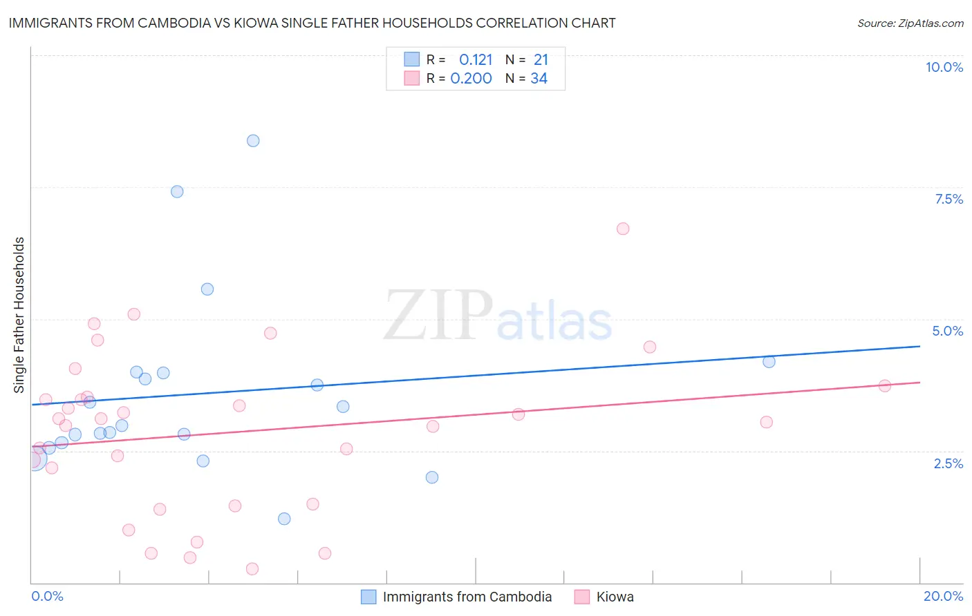 Immigrants from Cambodia vs Kiowa Single Father Households