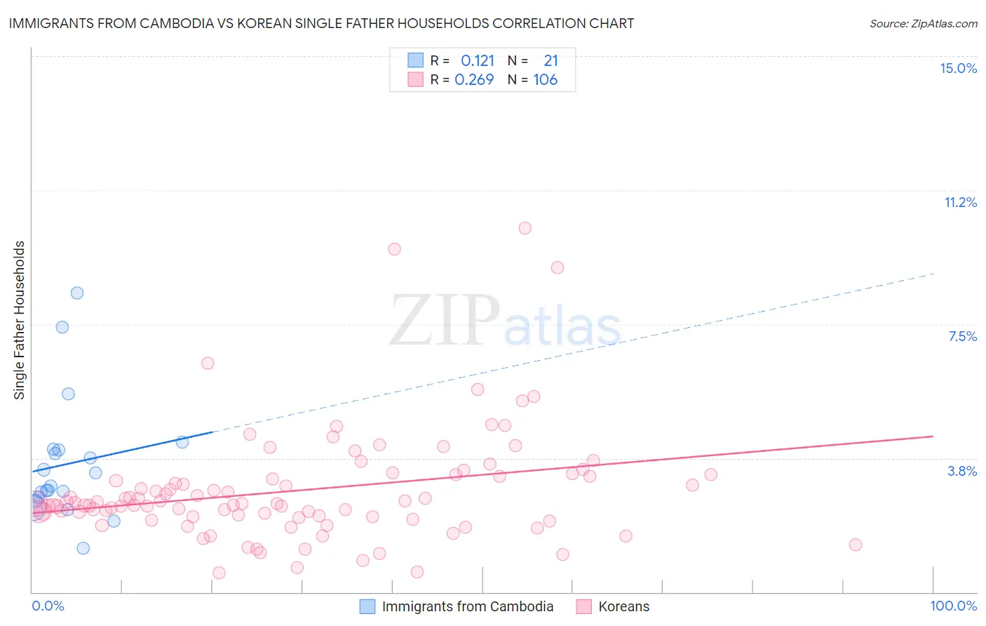 Immigrants from Cambodia vs Korean Single Father Households