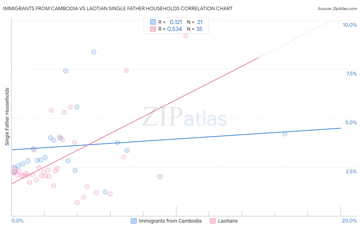 Immigrants from Cambodia vs Laotian Single Father Households