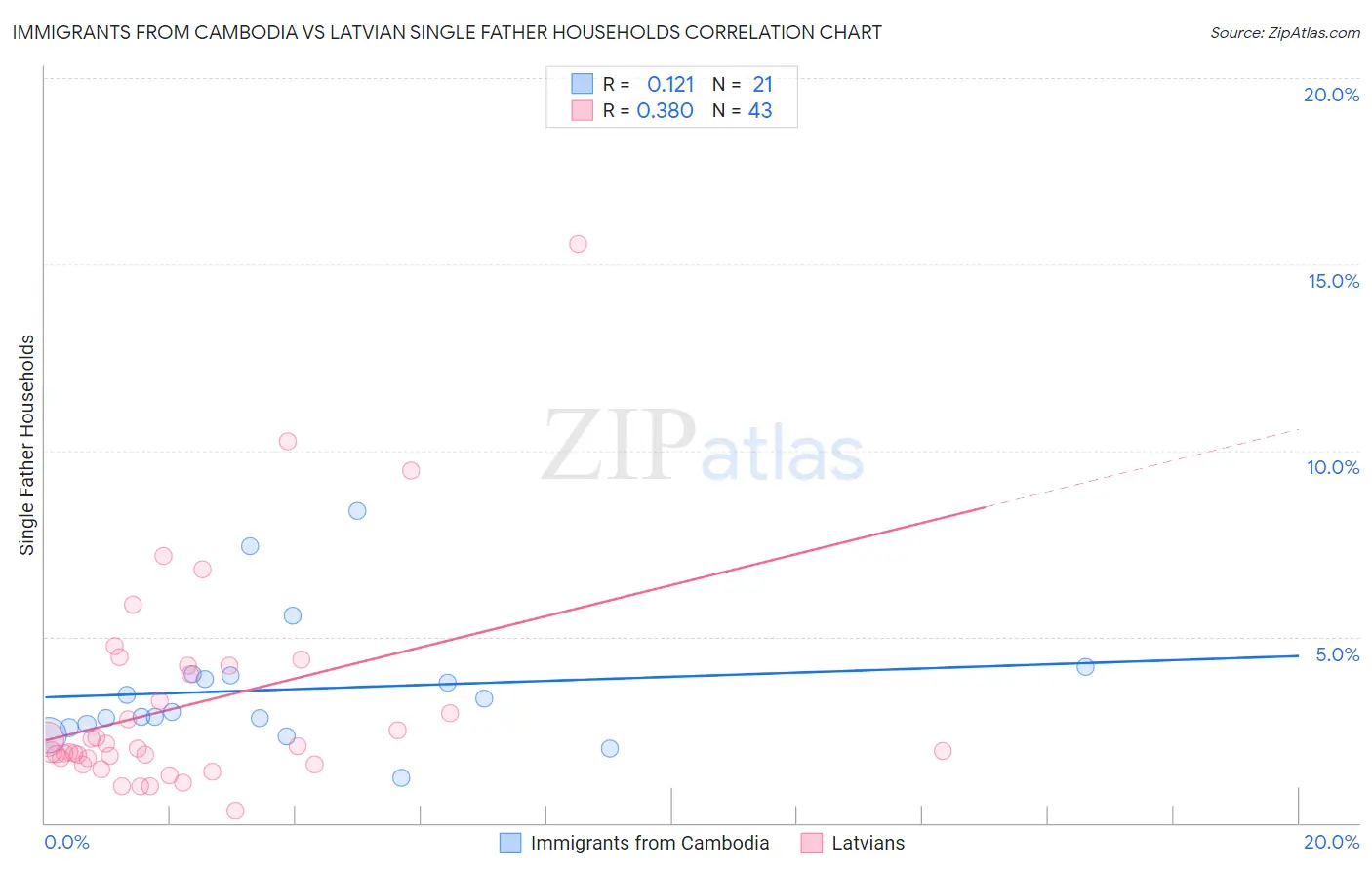 Immigrants from Cambodia vs Latvian Single Father Households