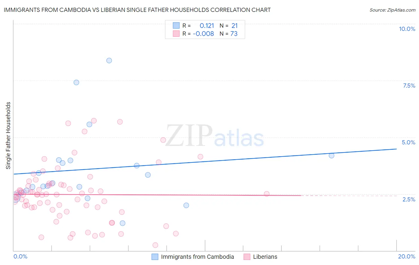 Immigrants from Cambodia vs Liberian Single Father Households