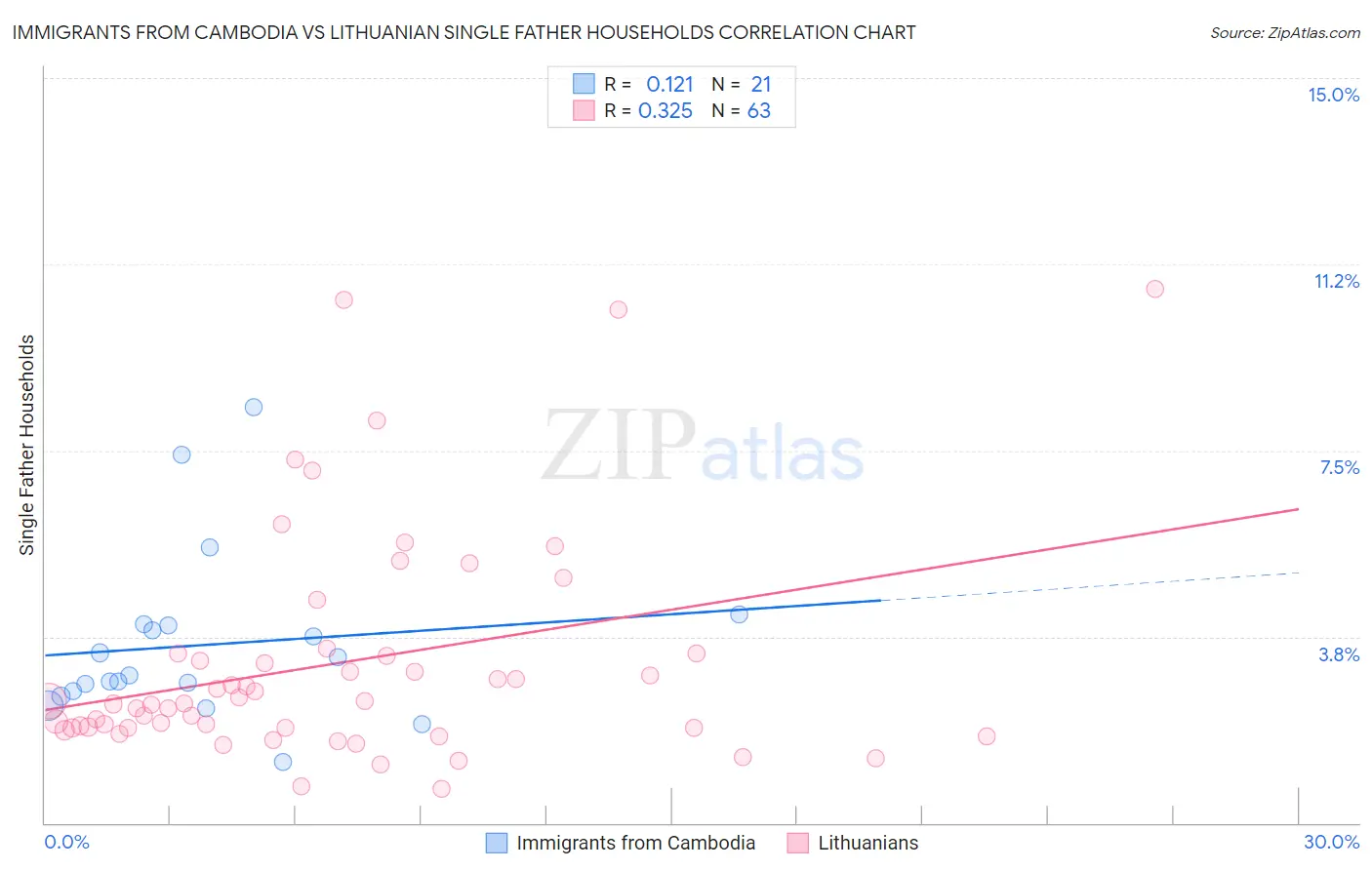Immigrants from Cambodia vs Lithuanian Single Father Households