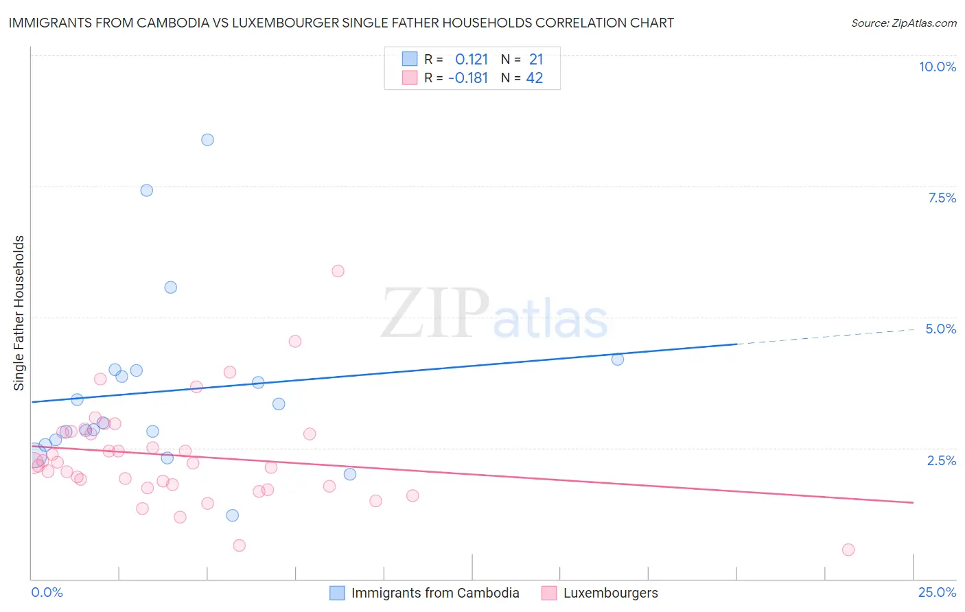 Immigrants from Cambodia vs Luxembourger Single Father Households